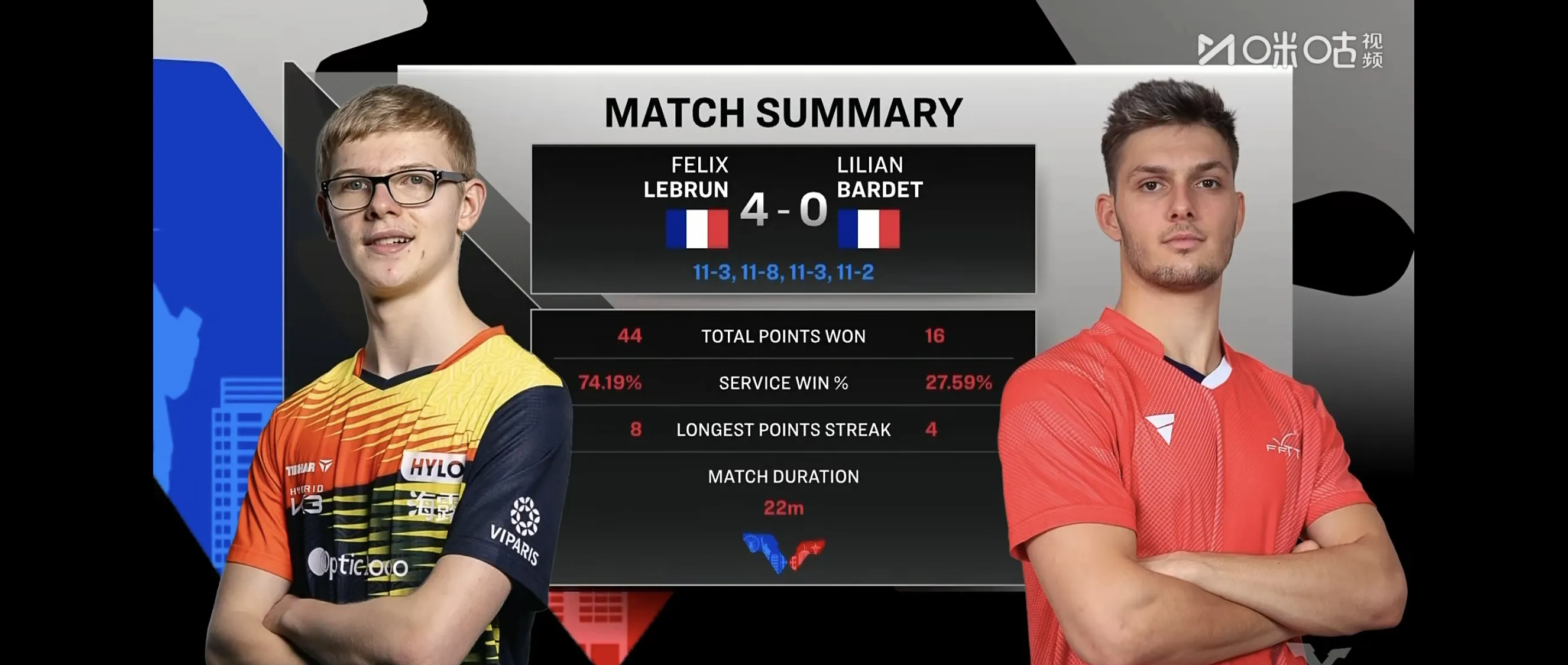 法国队力克泰国队，安赛龙统治全场